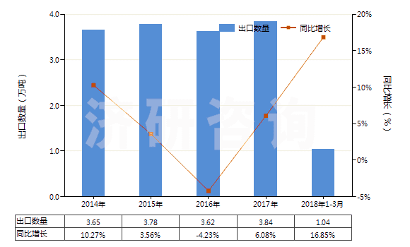 2014-2018年3月中國滅火器的裝配藥(HS38130010)出口量及增速統(tǒng)計